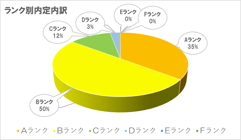 日鉄興和不動産　ランク別内定内訳